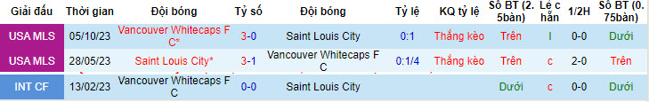 Nhận định, soi kèo Vancouver Whitecaps vs Saint Louis City, 9h30 ngày 30/6: Nắm bắt cơ hội - Ảnh 3