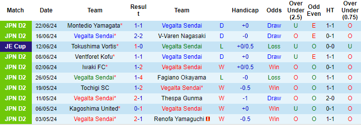 Nhận định, soi kèo Vegalta Sendai vs Tochigi, 17h ngày 29/6: Còn nhiều bất ổn - Ảnh 1