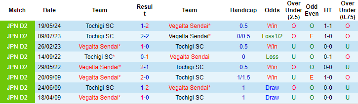 Nhận định, soi kèo Vegalta Sendai vs Tochigi, 17h ngày 29/6: Còn nhiều bất ổn - Ảnh 3