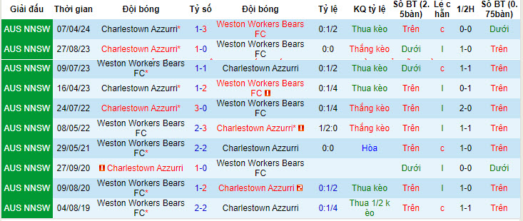 Nhận định, soi kèo Weston Workers Bears vs Charlestown Azzurri, 11h30 ngày 30/6: Tìm lại niềm vui - Ảnh 3