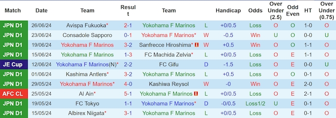 Nhận định, soi kèo Yokohama Marinos vs Tokyo Verdy, 17h ngày 29/6: Khó cản chủ nhà - Ảnh 1