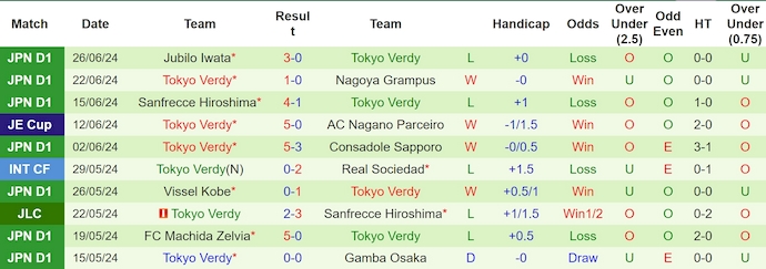 Nhận định, soi kèo Yokohama Marinos vs Tokyo Verdy, 17h ngày 29/6: Khó cản chủ nhà - Ảnh 2