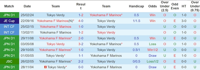 Nhận định, soi kèo Yokohama Marinos vs Tokyo Verdy, 17h ngày 29/6: Khó cản chủ nhà - Ảnh 3