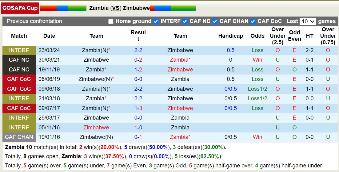 Nhận định, soi kèo Zambia vs Zimbabwe, 20h ngày 30/6: Tiếp tục thua đau - Ảnh 3