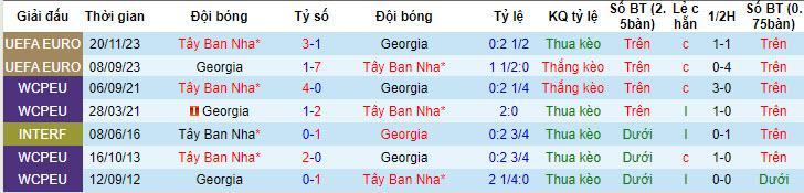Soi bảng dự đoán tỷ số chính xác Georgia vs Tây Ban Nha, 2h ngày 1/7 - Ảnh 4