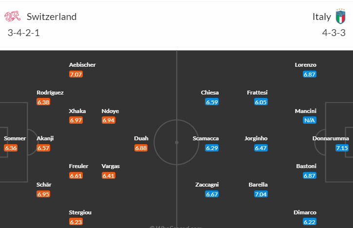 Soi bảng dự đoán tỷ số chính xác Thụy Sĩ vs Ý, 23h ngày 29/6 - Ảnh 6