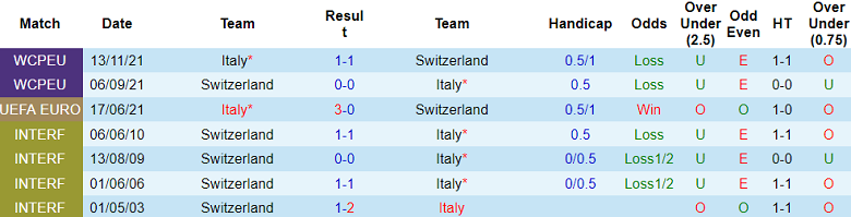 Thành tích lịch sử đối đầu Thụy Sĩ vs Ý, 23h ngày 29/6 - Ảnh 1