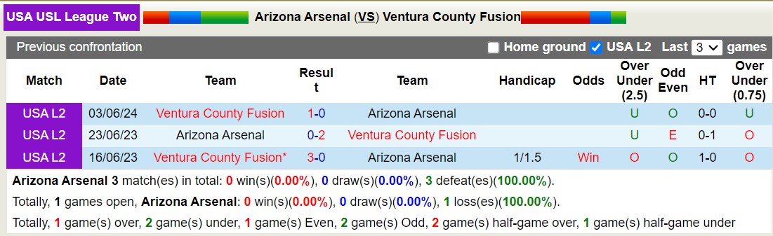 Nhận định, soi kèo Arizona Arsenal vs Ventura Fusion, 9h ngày 1/7: Nỗi đau kéo dài - Ảnh 3