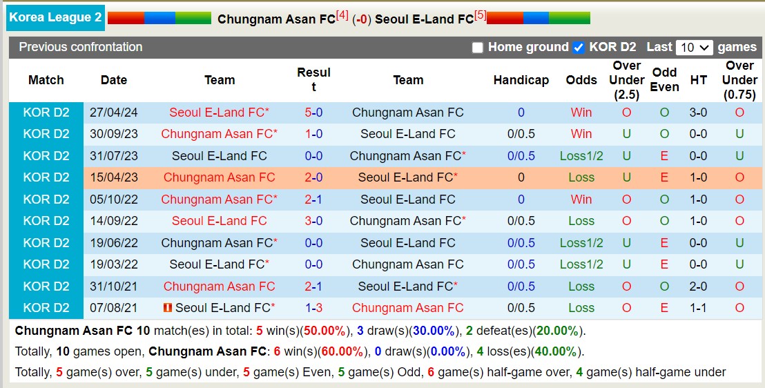 Nhận định, soi kèo Chungnam Asan vs Seoul E-Land, 17h30 ngày 1/7: Đòi nợ lượt đi - Ảnh 3