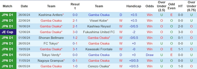 Nhận định, soi kèo Gamba Osaka vs Machida Zelvia, 16h ngày 30/6: Không dễ giành ngôi đầu - Ảnh 1