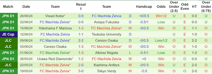 Nhận định, soi kèo Gamba Osaka vs Machida Zelvia, 16h ngày 30/6: Không dễ giành ngôi đầu - Ảnh 2