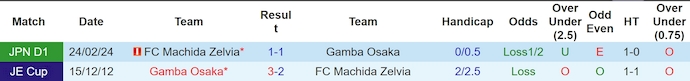 Nhận định, soi kèo Gamba Osaka vs Machida Zelvia, 16h ngày 30/6: Không dễ giành ngôi đầu - Ảnh 3
