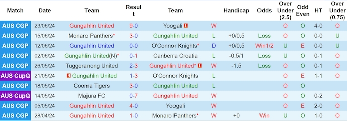 Nhận định, soi kèo Gungahlin United vs O'Connor Knights, 12h ngày 30/6: Đánh chiếm ngôi đầu - Ảnh 1