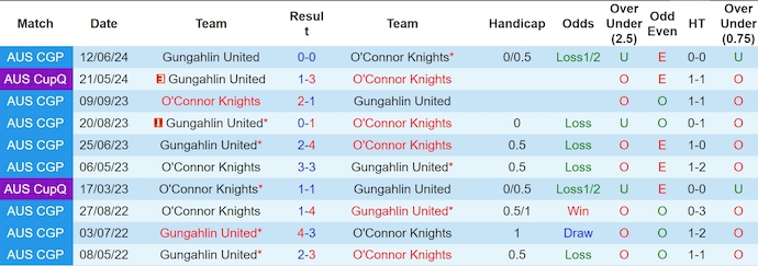 Nhận định, soi kèo Gungahlin United vs O'Connor Knights, 12h ngày 30/6: Đánh chiếm ngôi đầu - Ảnh 3