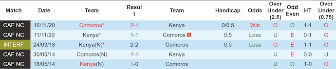 Nhận định, soi kèo Kenya vs Comoros, 17h ngày 30/6: Khẳng định ngôi đầu - Ảnh 3