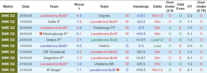 Nhận định, soi kèo Landskrona vs Östersunds, 18h ngày 30/6: Khó cản đội đầu bảng - Ảnh 1