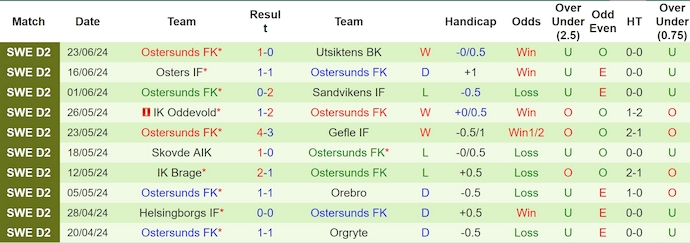 Nhận định, soi kèo Landskrona vs Östersunds, 18h ngày 30/6: Khó cản đội đầu bảng - Ảnh 2