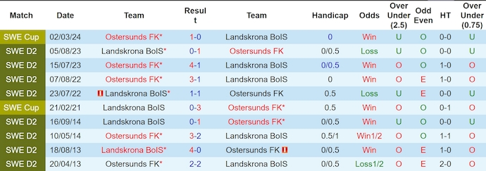 Nhận định, soi kèo Landskrona vs Östersunds, 18h ngày 30/6: Khó cản đội đầu bảng - Ảnh 3