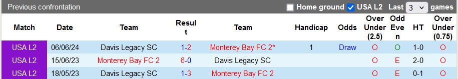 Nhận định, soi kèo Monterey Bay 2 vs Davis Legacy, 9h ngày 1/7: Đối thủ quen thuộc - Ảnh 3