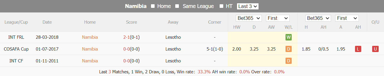 Nhận định, soi kèo Namibia vs Lesotho, 20h ngày 1/7: Thắng để cạnh tranh - Ảnh 3