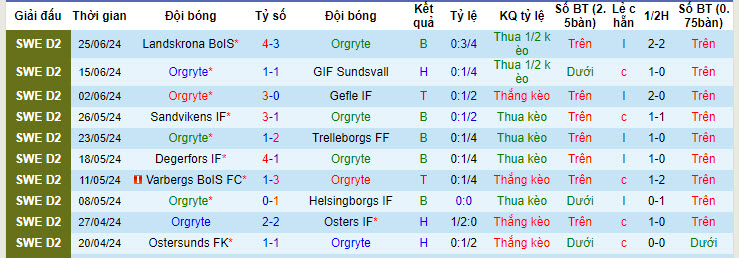 Nhận định, soi kèo Örgryte vs Skövde, 20h ngày 30/6: Đối thủ đáng gờm - Ảnh 1