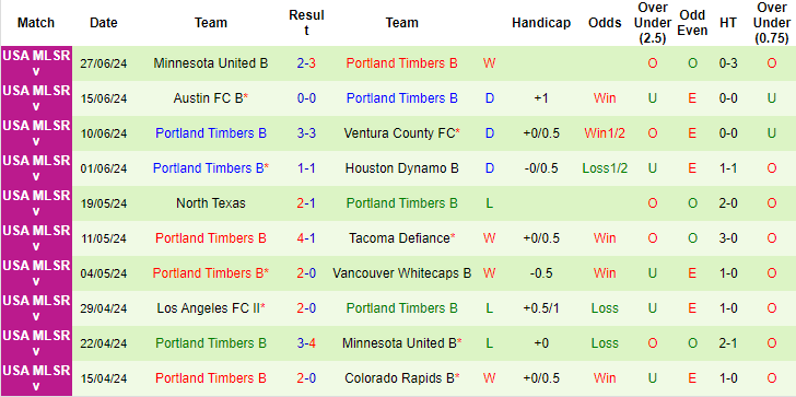 Nhận định, soi kèo Tacoma Defiance vs Portland Timbers 2, 10h ngày 1/7: Tin ở chủ - Ảnh 2