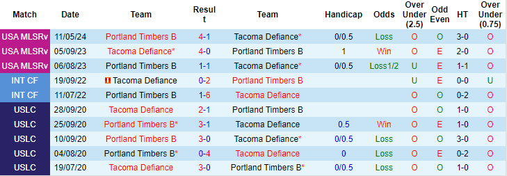 Nhận định, soi kèo Tacoma Defiance vs Portland Timbers 2, 10h ngày 1/7: Tin ở chủ - Ảnh 3