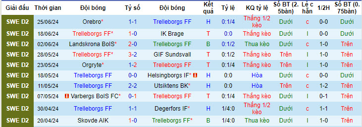 Nhận định, soi kèo Trelleborg vs Öster, 20h ngày 30/6: Tự tin có điểm - Ảnh 1