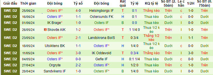 Nhận định, soi kèo Trelleborg vs Öster, 20h ngày 30/6: Tự tin có điểm - Ảnh 2