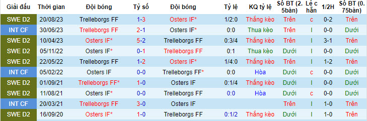 Nhận định, soi kèo Trelleborg vs Öster, 20h ngày 30/6: Tự tin có điểm - Ảnh 3