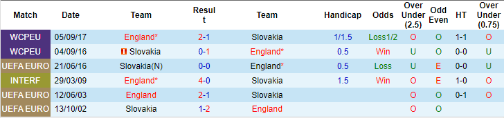 Soi kèo phạt góc Anh vs Slovakia, 8h ngày 28/6 - Ảnh 3