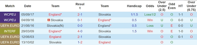 Soi kèo thẻ phạt Anh vs Slovakia, 23h ngày 30/6 - Ảnh 3