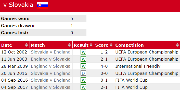 Thành tích lịch sử đối đầu Anh vs Slovakia, 23h ngày 30/6 - Ảnh 1