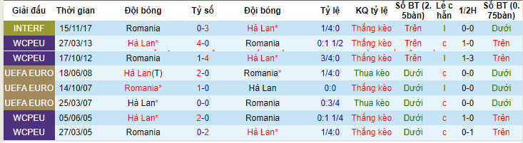 Biến động tỷ lệ kèo Romania vs Hà Lan, 23h ngày 2/7 - Ảnh 4