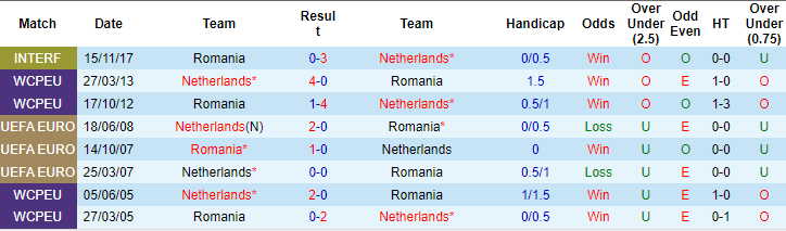 Kèo thẻ phạt ngon ăn Romania vs Hà Lan, 23h ngày 2/7 - Ảnh 3