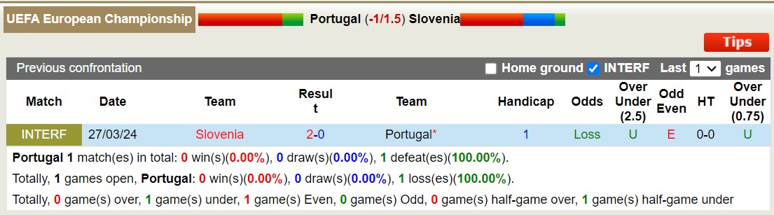 Lịch sử đối đầu Bồ Đào Nha vs Slovenia