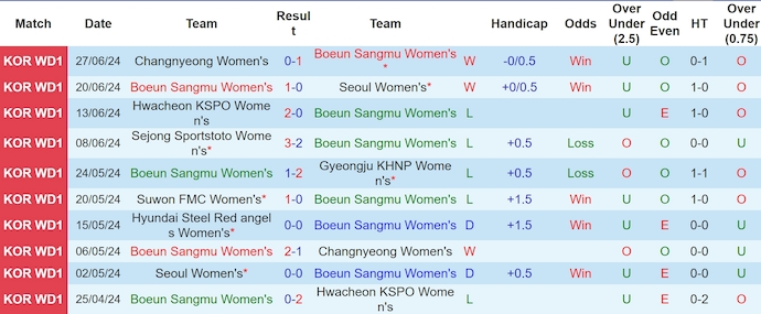 Nhận định, soi kèo Boeun Sangmu (W) vs Incheon (W), 14h ngày 1/7: Ưu thế sân nhà - Ảnh 1