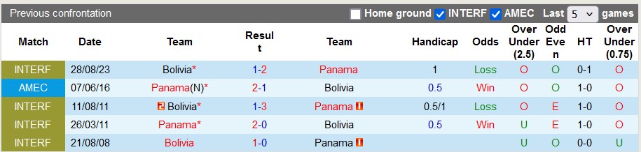 Nhận định, soi kèo Bolivia vs Panama, 8h ngày 2/7: Làm tốt việc của mình - Ảnh 3