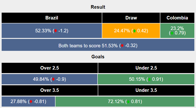 Nhận định, soi kèo Brazil vs Colombia, 8h ngày 3/7: Quyết đấu vì ngôi đầu - Ảnh 6