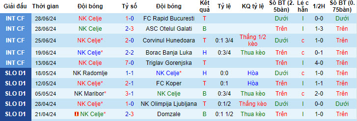 Nhận định, soi kèo Celje vs Cukaricki Belgrade, 22h ngày 1/7: Bắt nhịp tốt hơn - Ảnh 1