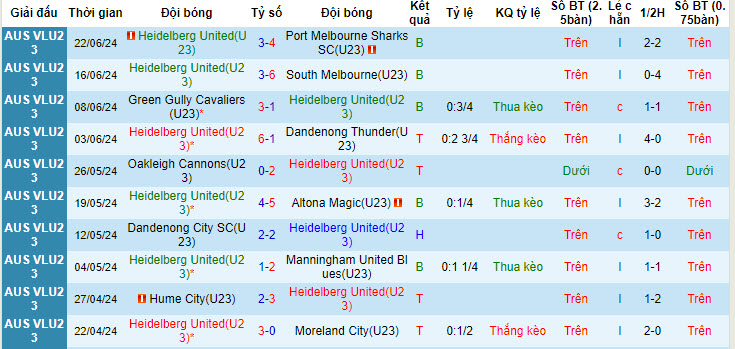 Nhận định, soi kèo Heidelberg United U23 vs Avondale U23, 16h30 ngày 1/7: Chưa thể vực dậy - Ảnh 1