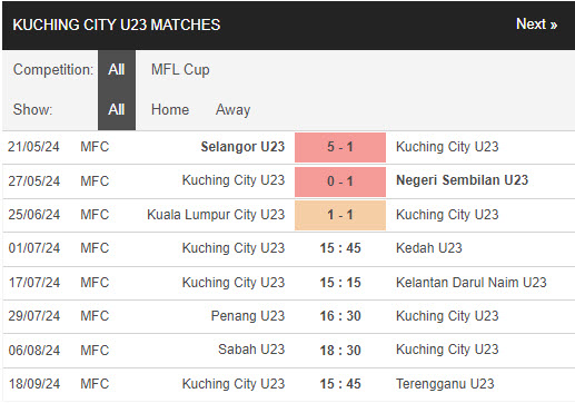 Nhận định, soi kèo Kuching City U23 vs Kedah U23, 15h45 ngày 1/7: Chiến thắng đầu tay - Ảnh 1