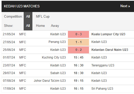 Nhận định, soi kèo Kuching City U23 vs Kedah U23, 15h45 ngày 1/7: Chiến thắng đầu tay - Ảnh 2