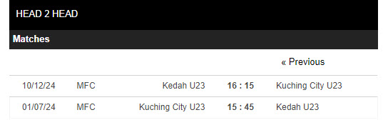 Nhận định, soi kèo Kuching City U23 vs Kedah U23, 15h45 ngày 1/7: Chiến thắng đầu tay - Ảnh 3