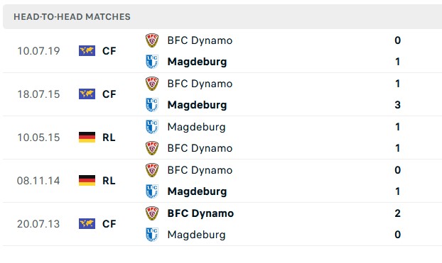 Nhận định, soi kèo Magdeburg vs BFC Dynamo, 19h ngày 2/7: Giao hữu nhẹ nhàng - Ảnh 2