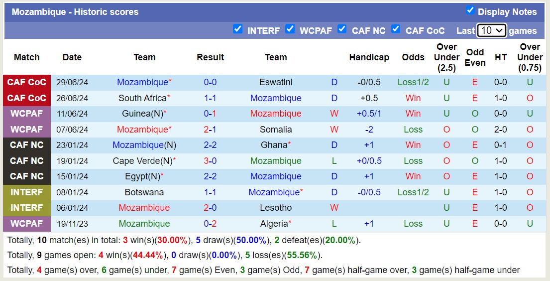 Nhận định, soi kèo Mozambique vs Botswana, 20h ngày 2/7: 3 điểm nhọc nhằn - Ảnh 1