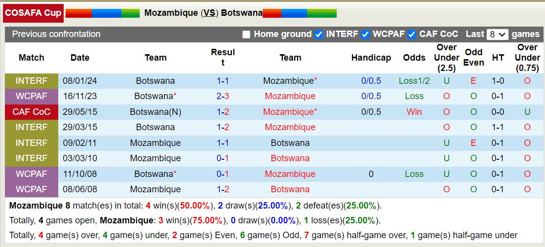 Nhận định, soi kèo Mozambique vs Botswana, 20h ngày 2/7: 3 điểm nhọc nhằn - Ảnh 3