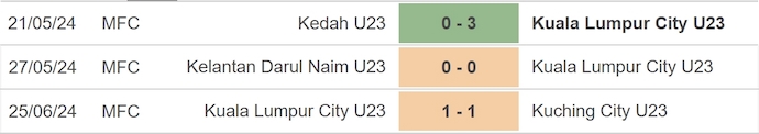 Nhận định, soi kèo Negeri Sembilan U23 vs Kuala Lumpur City U23, 16h ngày 1/7: Không quá chênh lệch - Ảnh 2