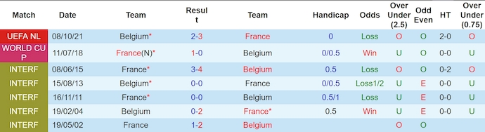 Lịch sử đối đầu Pháp vs Bỉ