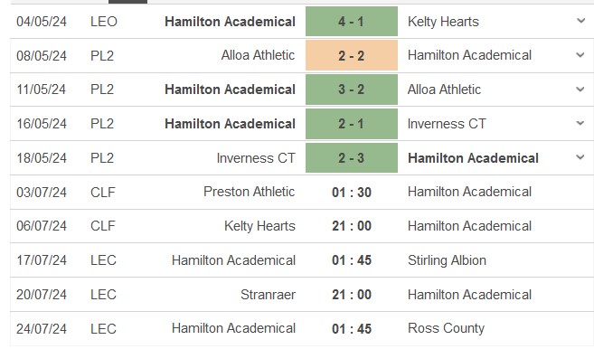 Nhận định, soi kèo Preston vs Hamilton, 1h30 ngày 3/7: Đâu dễ cho cửa trên - Ảnh 2
